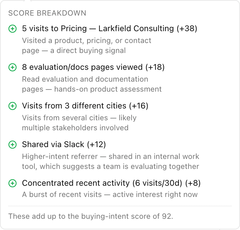 Backstory buying-intent score breakdown: 5 visits to pricing, visits from 3 cities, shared via Slack — the signals that add up to a score of 92